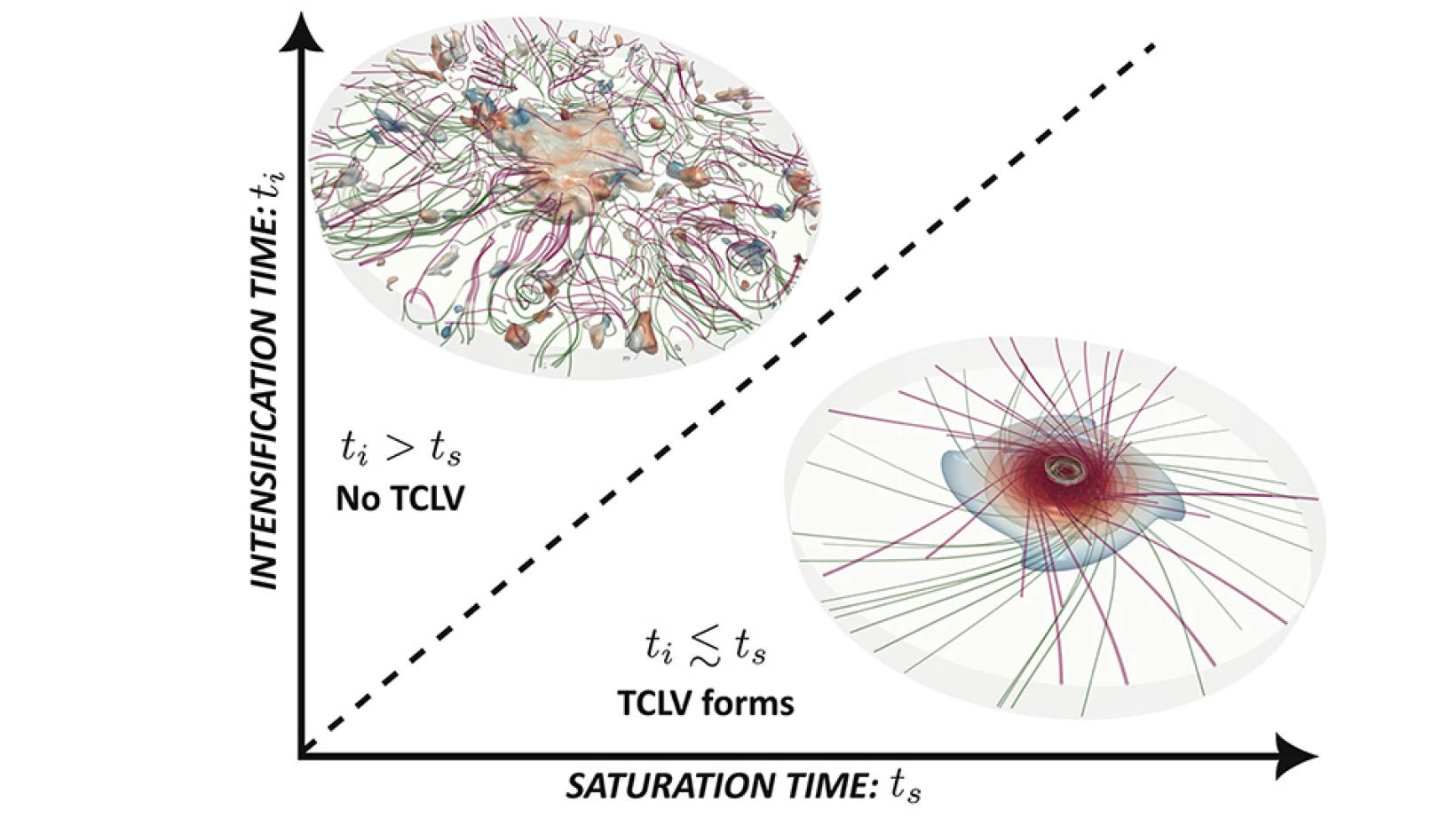 new model blends heat and fluid rotation to simulate cyclone hydrodynamics